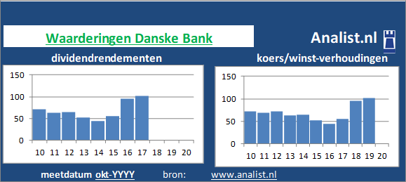 dividendrendement/><BR><p>De bank keerde in de voorbije 5 jaar geen dividenden uit. Gemeten vanaf 2015 was het gemiddelde dividendrendement 74,8 procent. </p></p><p class=